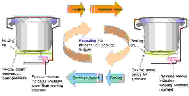 How the heat cycling works in the Instant Pot