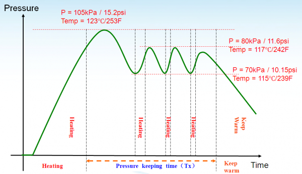 A chart of pressure and temperature over time inside the Instant Pot