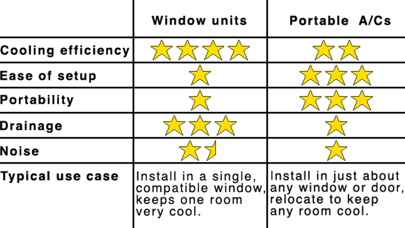 A chart comparing several attributes of window units to PACs. Window A/Cs are more efficient at cooling and drainage, but PACs excel at ease of installation and portability.